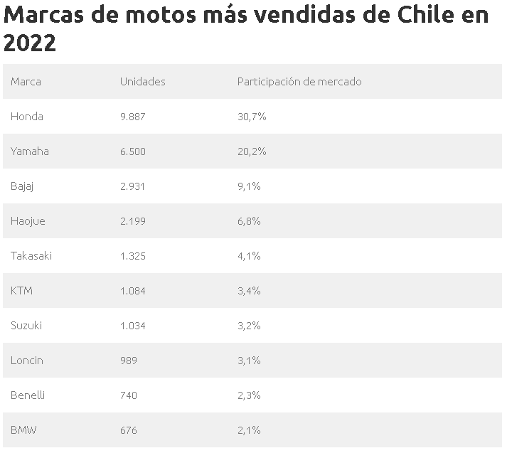 Cifras acumuladas marcas de motos más vendidas en Chile (enero-junio)