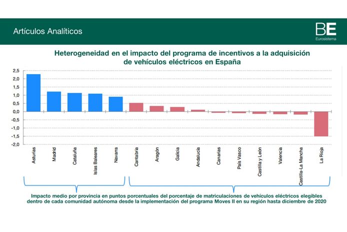 Banco de España informe sobre Plan MOVES