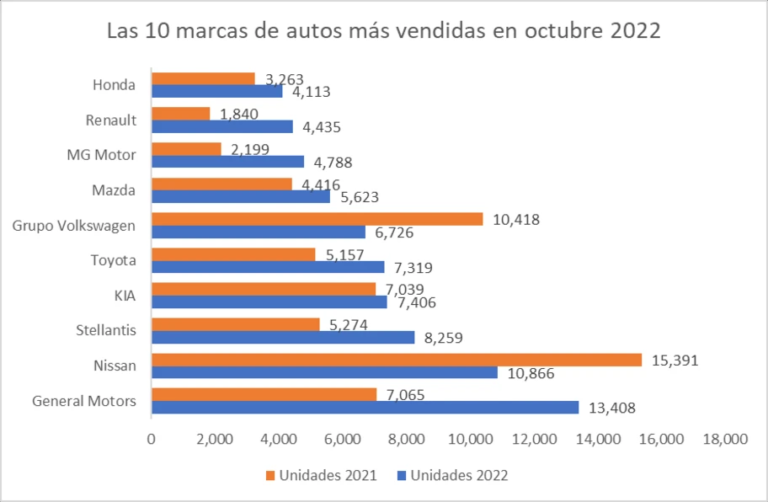 Las 10 marcas de carros más vendidas en México en octubre 2022 - Gossip ...