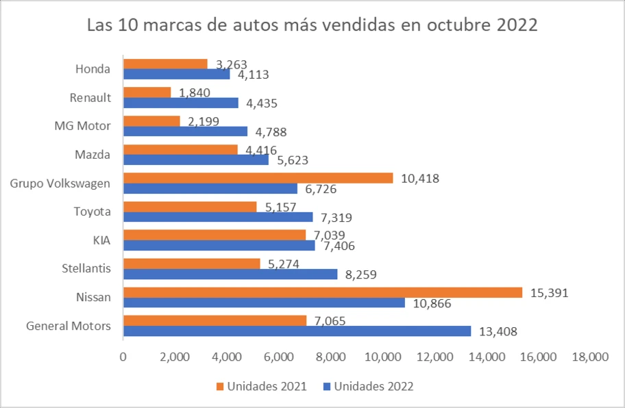 Las 10 marcas de carros más vendidas en México en octubre 2022