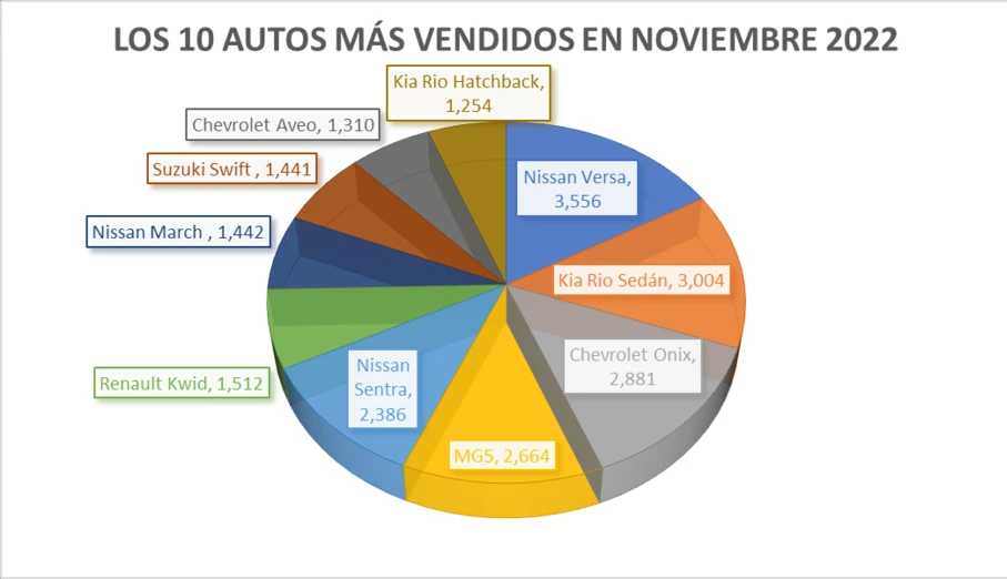 Los 10 autos más vendidos en México en noviembre de 2022