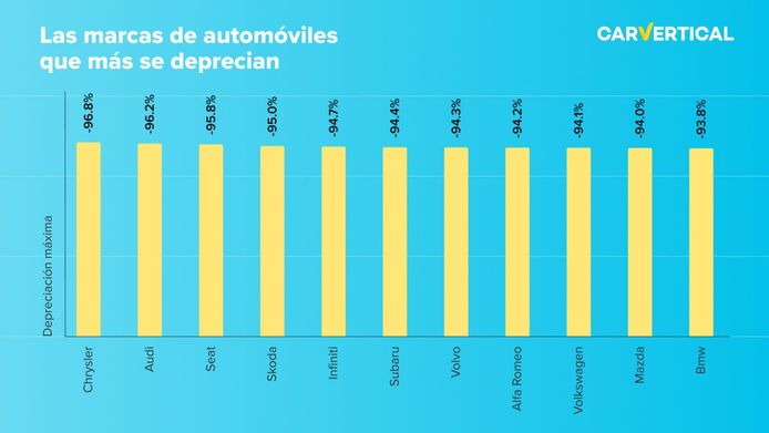 Ranking de marcas de autos usados que se deprecian en España