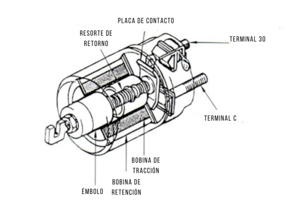 11 Partes Del Motor De Arranque Y Sus Funciones - Gossip Vehiculos