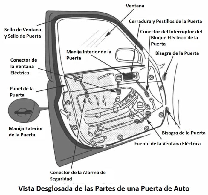 Partes de la puerta de un carro y sus funciones bien explicadas